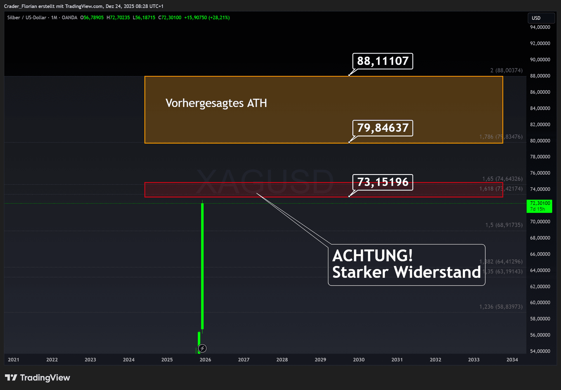 Silber auf Rekordniveau – Rallye mit begrenztem Spielraum