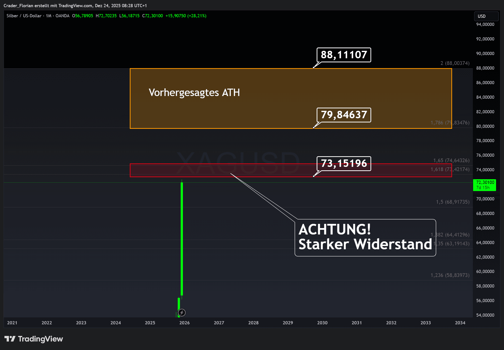 Silber auf Rekordniveau – Rallye mit begrenztem Spielraum