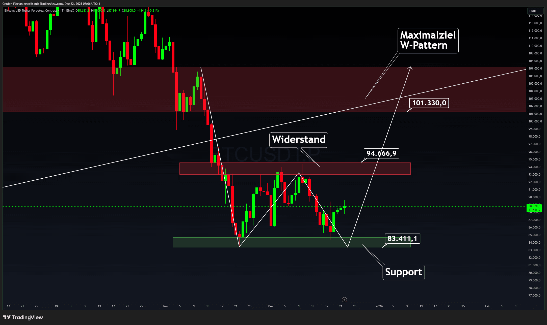 Bitcoin zwischen Ruhephase und Trendwende
