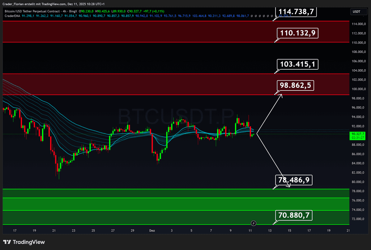 Krypto-Chartupdate 11.12.2025