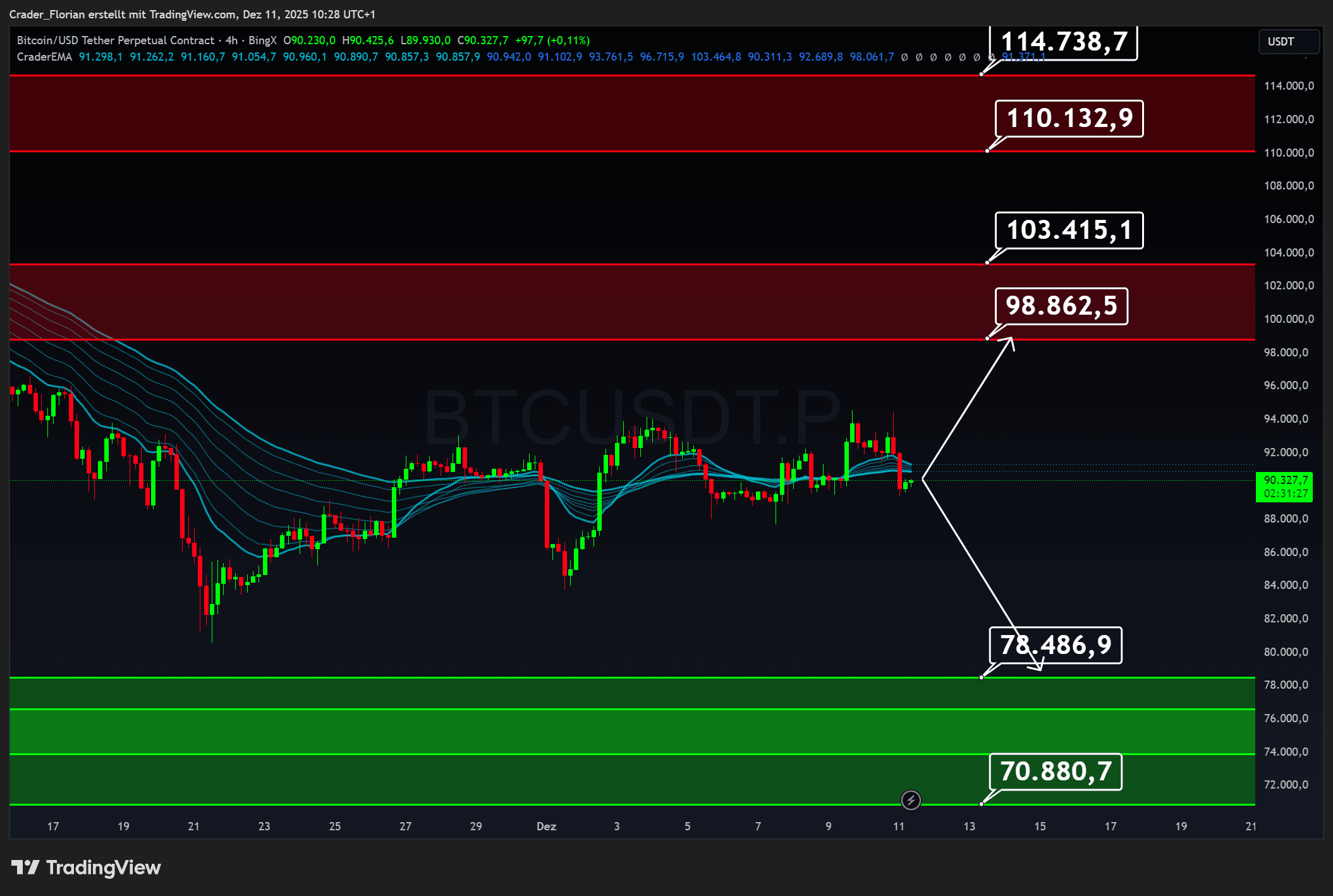 Krypto-Chartupdate 11.12.2025