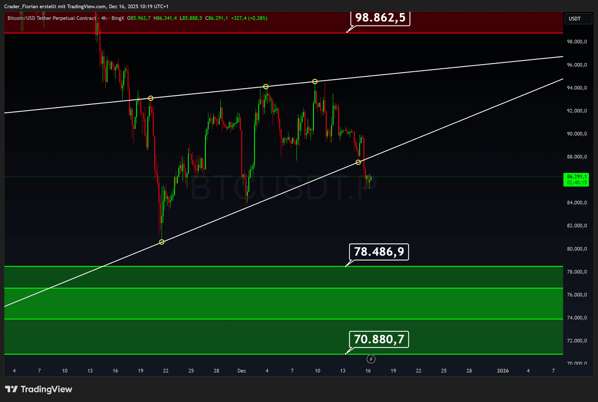 Bitcoin vor dem nächsten Schock?