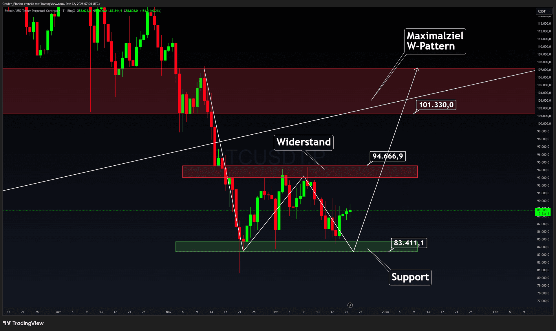 Bitcoin zwischen Ruhephase und Trendwende